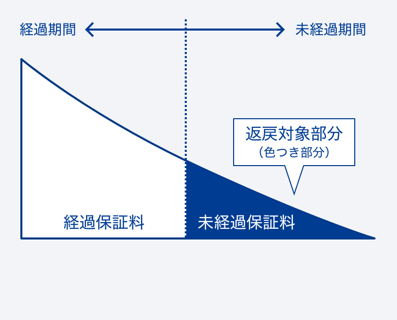 全部繰上返済の場合