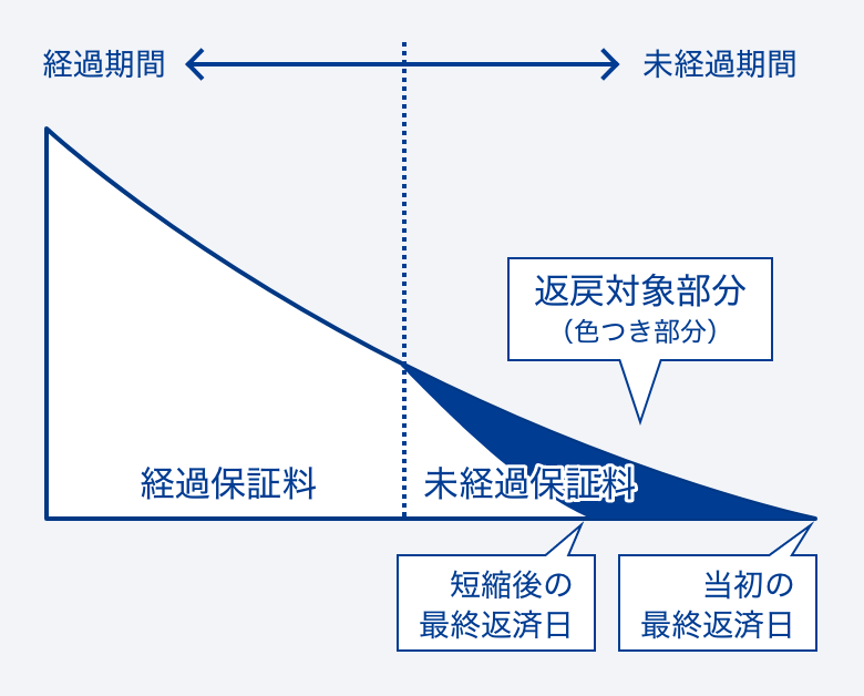 返済期間の短縮を伴う一部繰上返済の場合