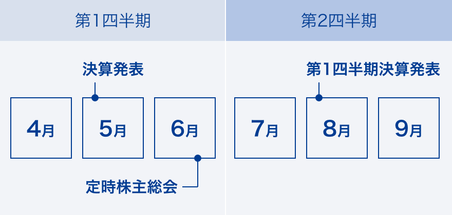 第1四半期第2四半期