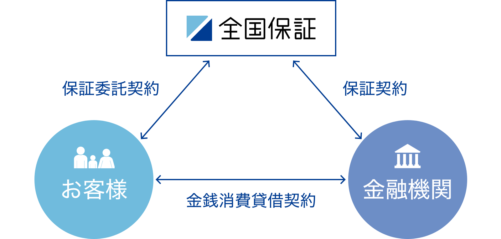 保証 全国 全国保証協会