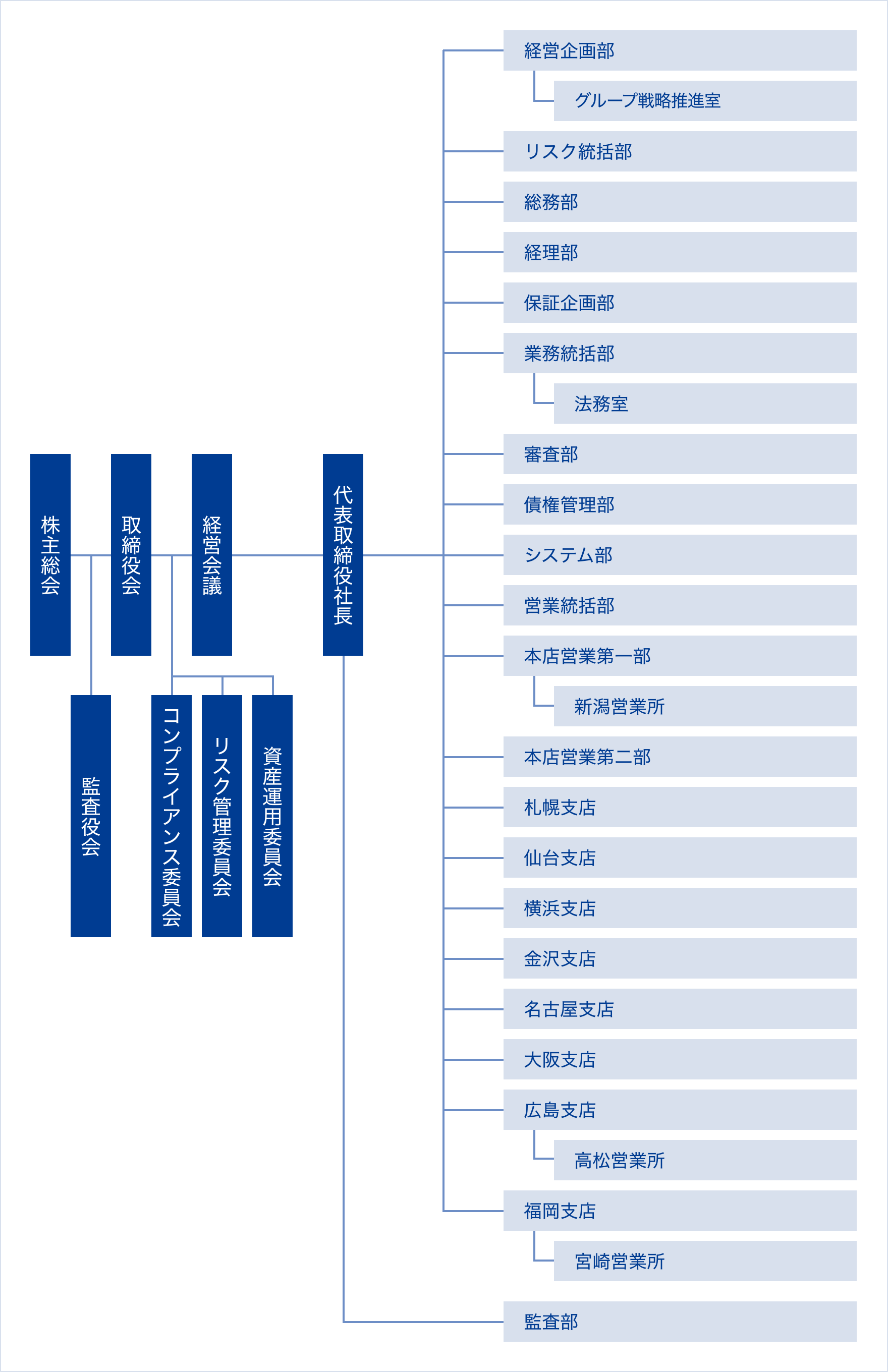 組織図