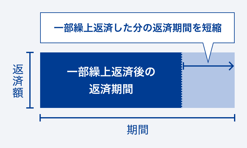 [期間短縮型] 返済期間を短縮するタイプ