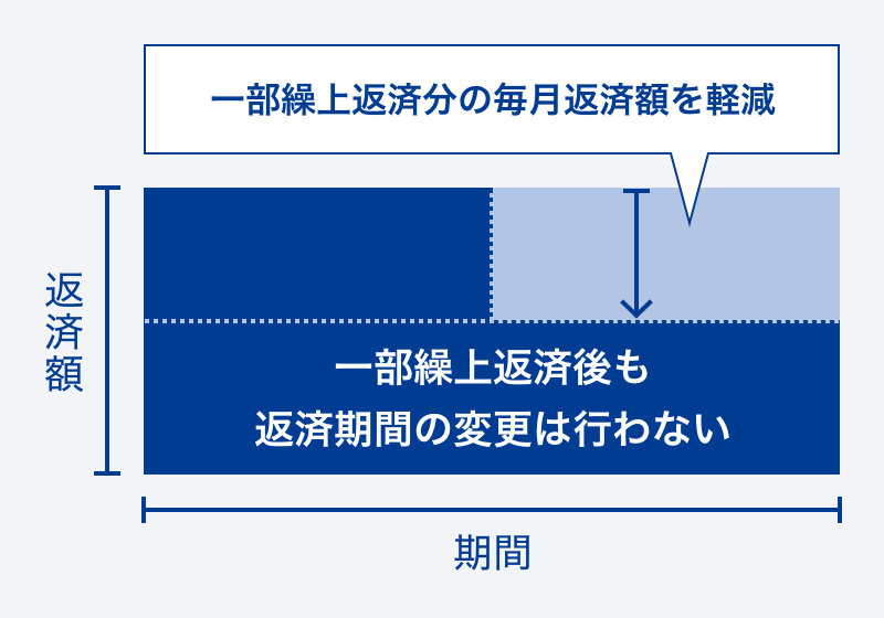 [返済額軽減型]